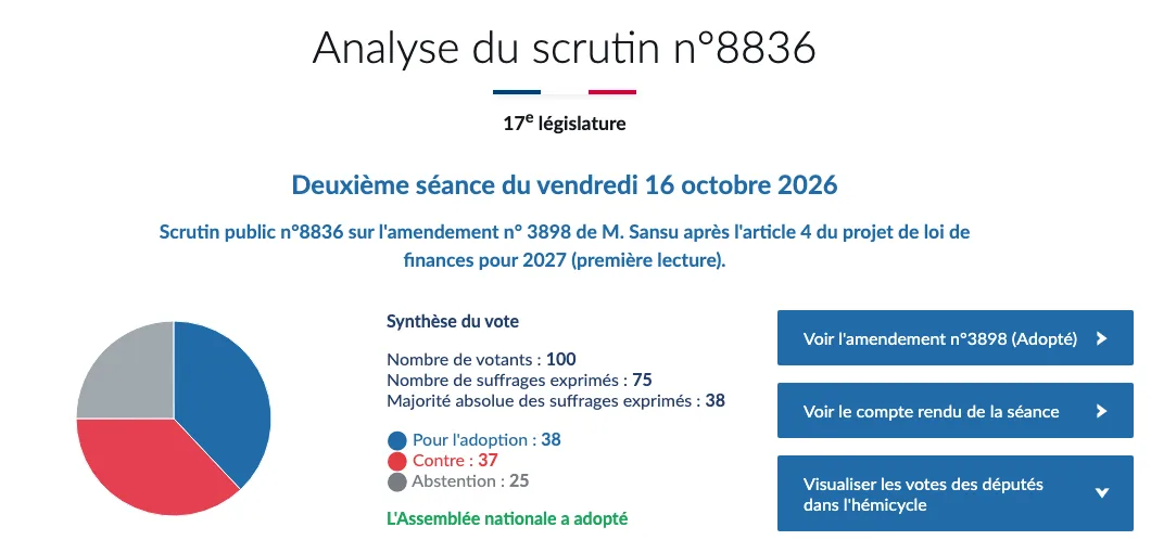 Stablecoin tax: result of French National Assembly vote 8836 on the Sansu amendment, passed 38 to 37